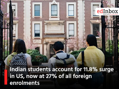 Indian students account for 11.8% surge in US, now at 27% of all foreign enrolments