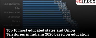 Top 10 Most Educated States and Union Territories in India in 2026